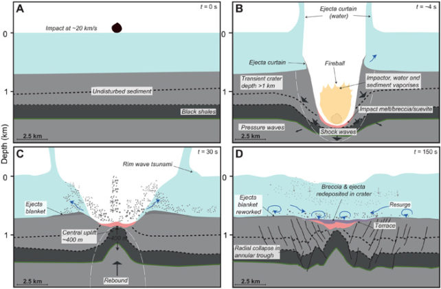  اكتشاف حفرة غامضة في المحيط الأطلسي قد تحل لغز انقراض الديناصورات