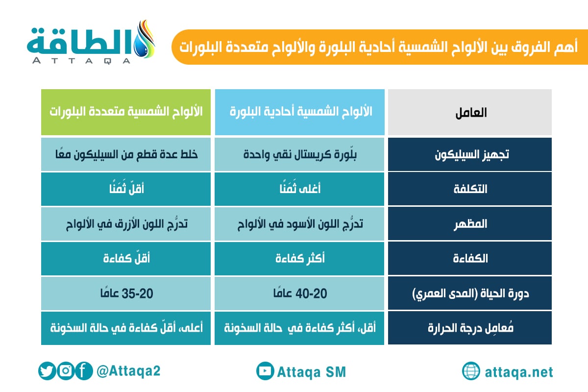 أفضل ألواح الطاقة الشمسية - الخلايا الشمسية