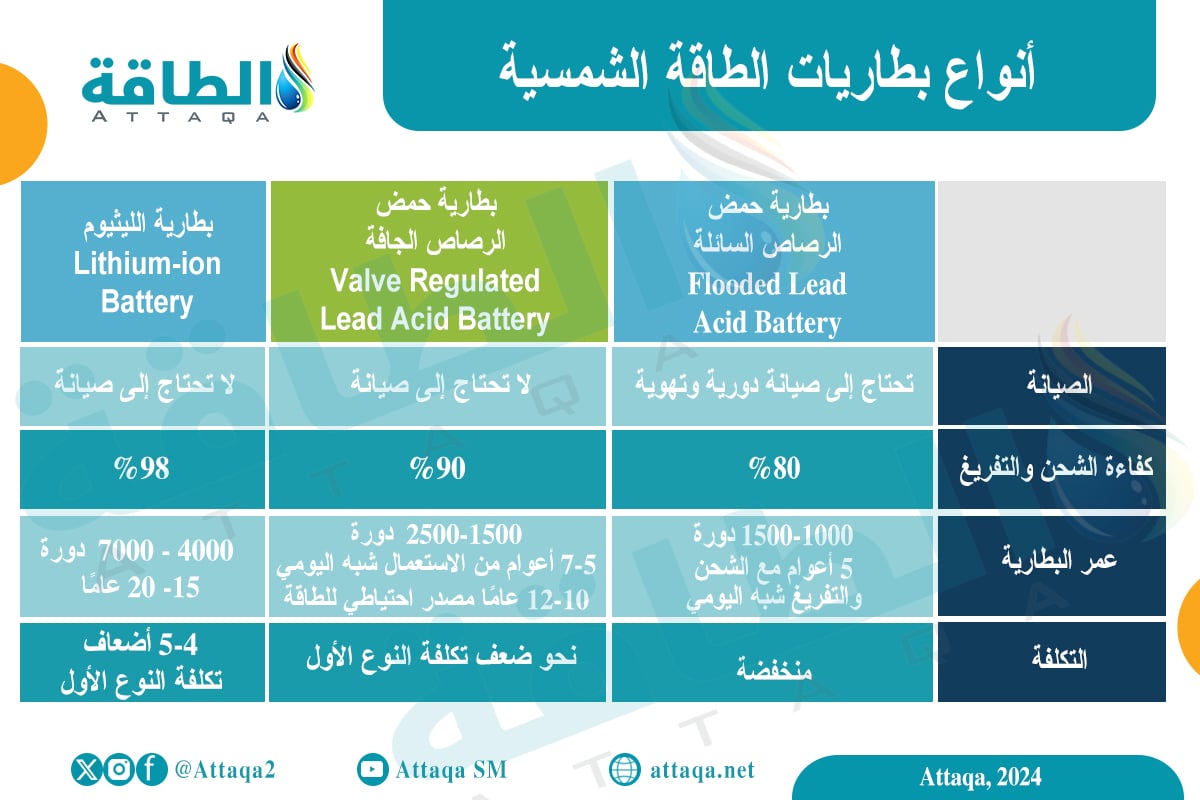 جدول يوضح أنواع بطاريات الطاقة الشمسية